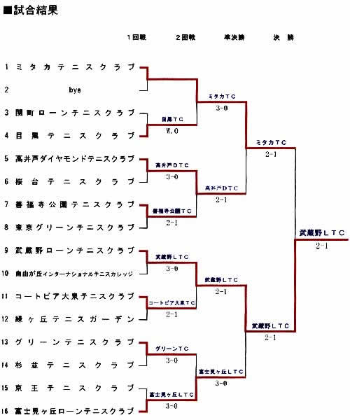 東京大会　開催結果